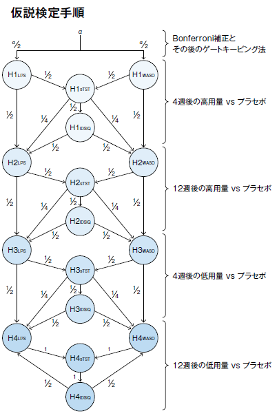 仮説検定手順