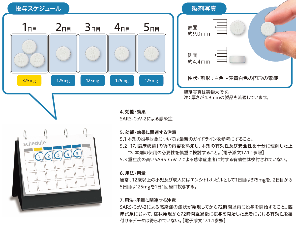 ゾコーバ錠の投与スケジュール