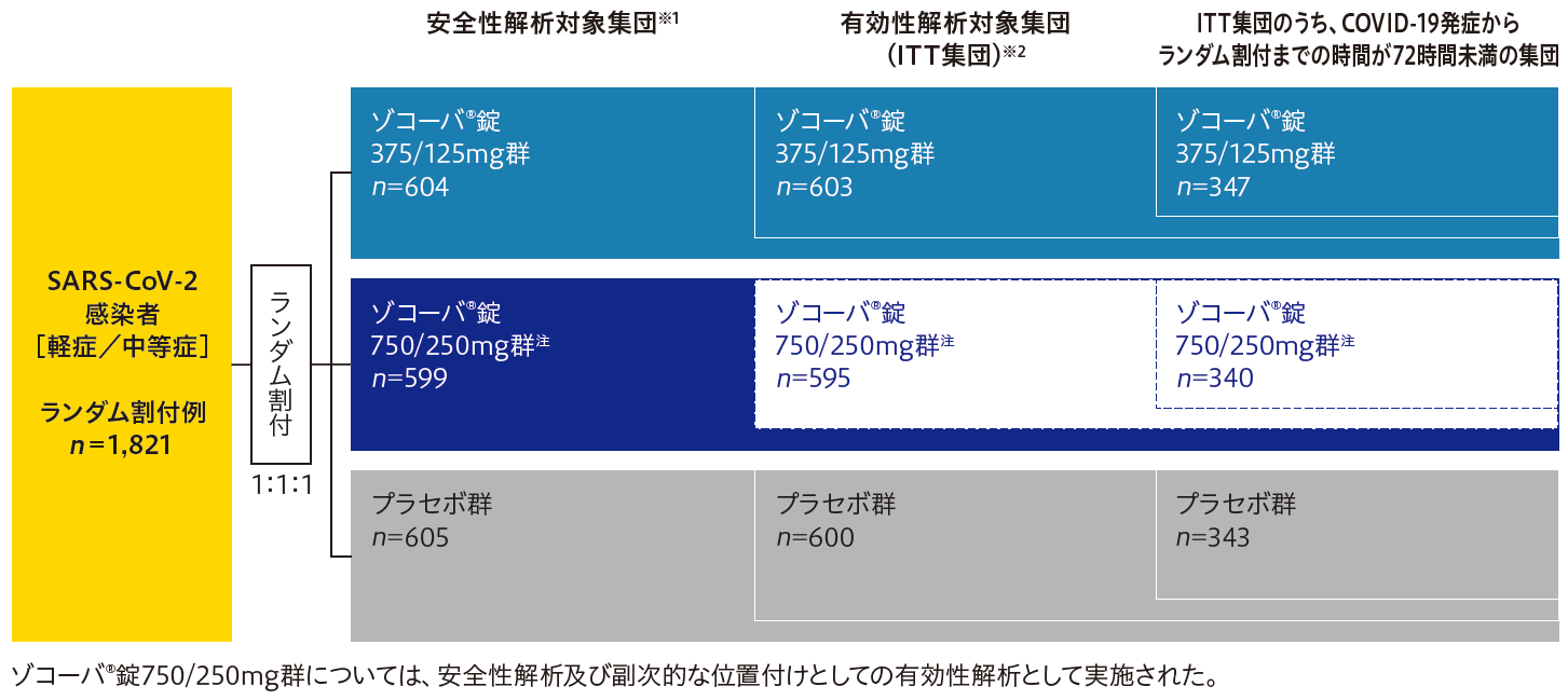 試験デザイン