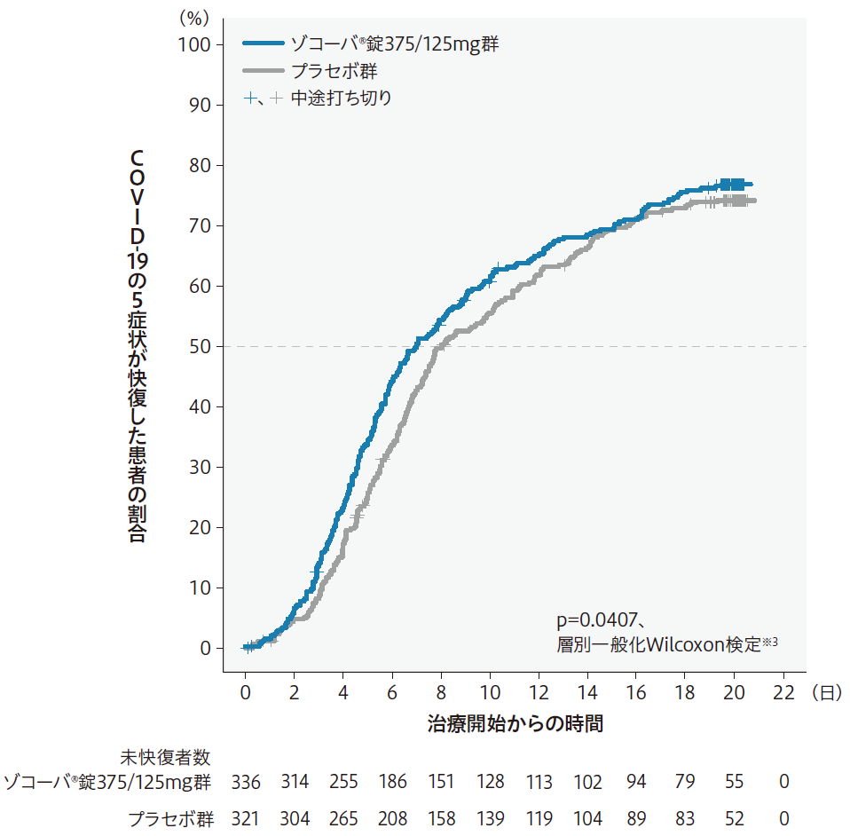 主要評価項目:COVID-19の5症状※1が快復するまでの時間※2のKaplan-Meier曲線
