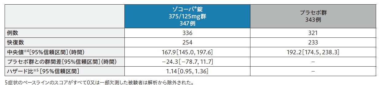 主要評価項目:COVID-19の5症状※1が快復するまでの時間※2のKaplan-Meier曲線