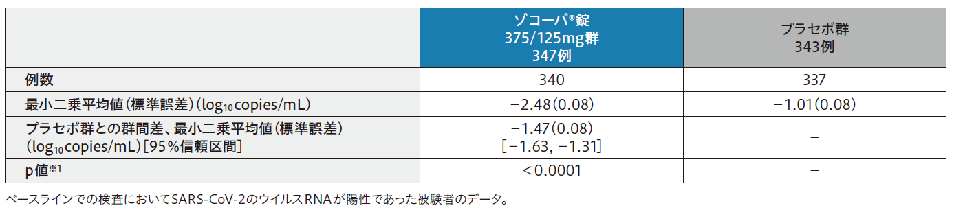 4日目におけるSARS-CoV-2のウイルスRNA量のベースラインからの変化量