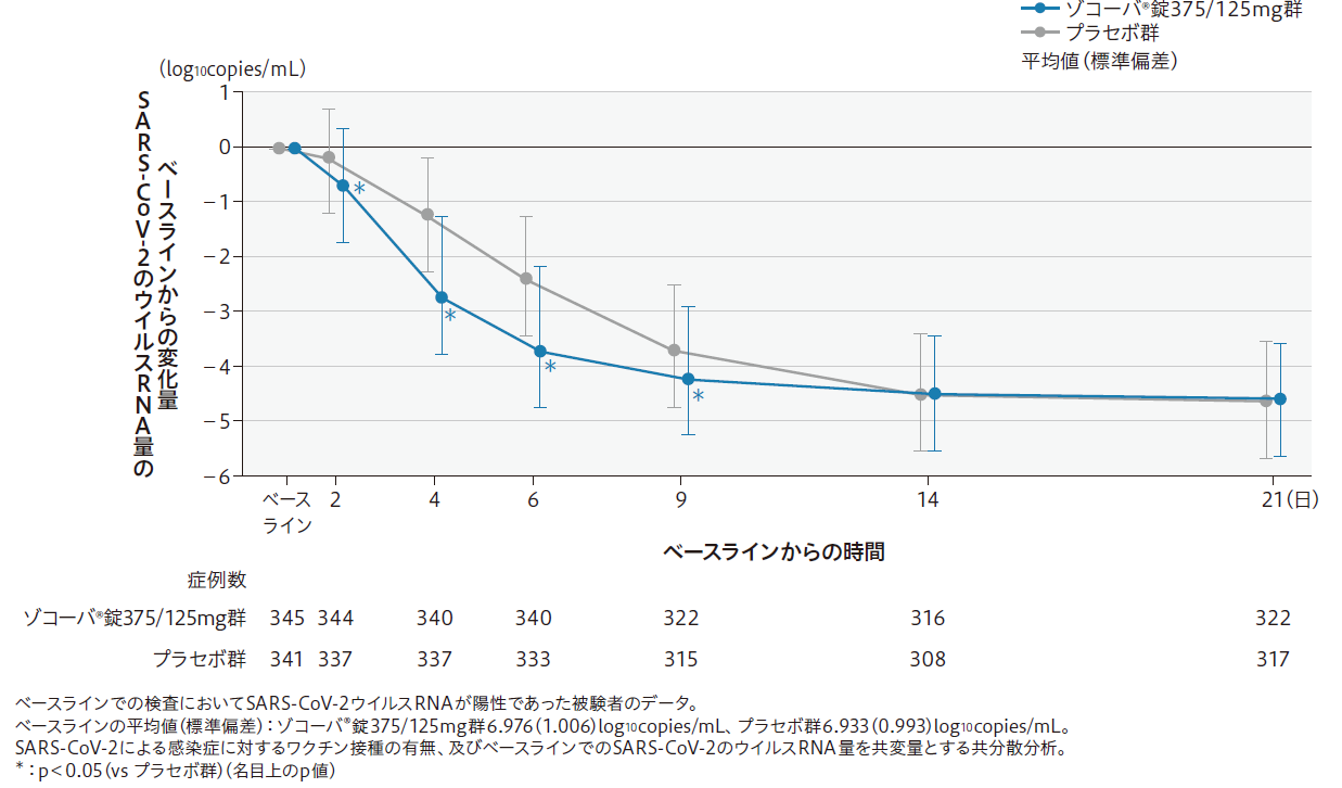 各時点におけるSARS-CoV-2のウイルスRNA量のベースラインからの変化量 (21日目まで) (ITT集団のうち、COVID-19発症からランダム割付までの時間が72時間未満の集団)