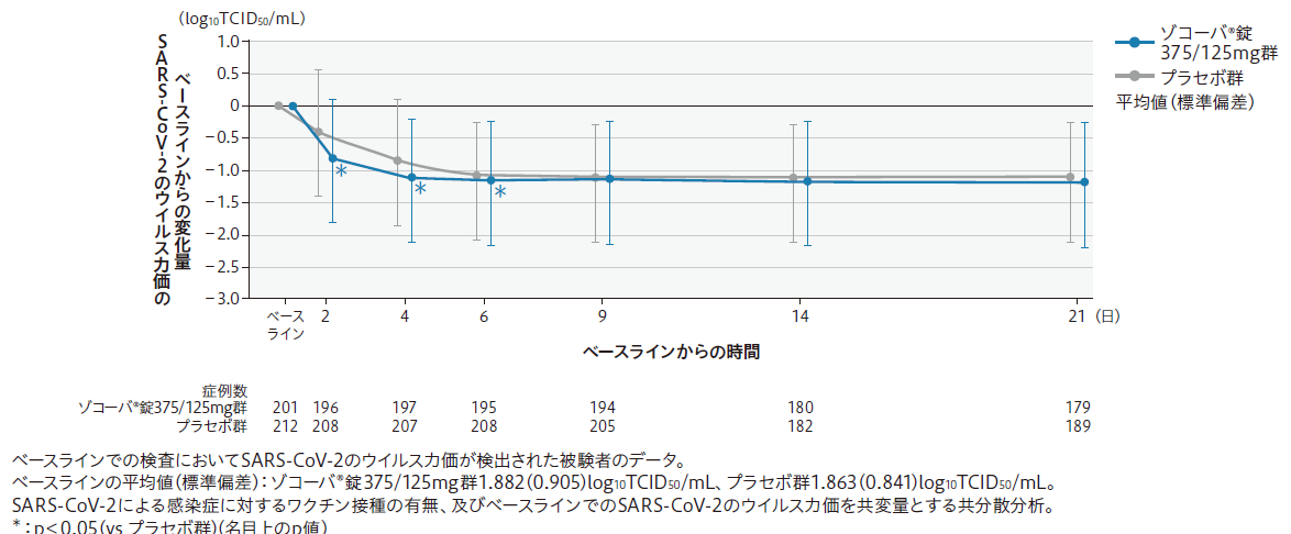 各時点におけるSARS-CoV-2のウイルス力価のベースラインからの変化量 (21日目まで) (mITT集団のうち、COVID-19発症からランダム割付までの時間が72時間未満の集団)
