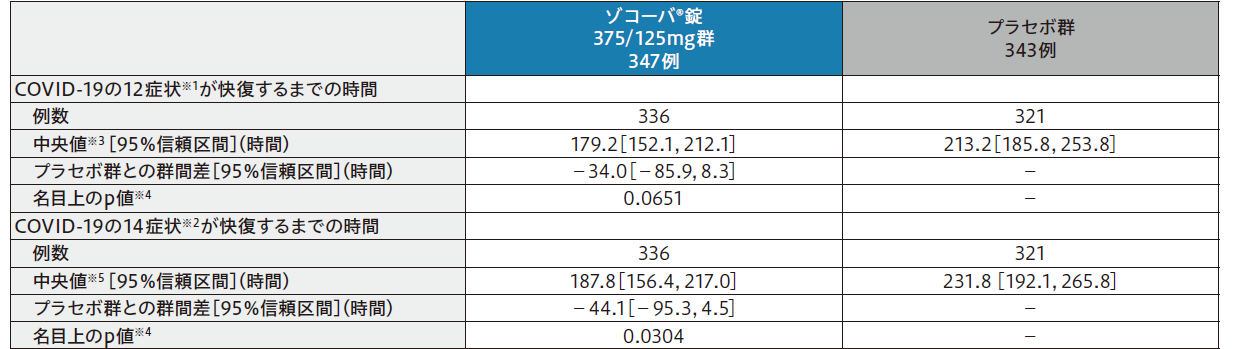 COVID-19の12症状が快復するまでの時間、 及びCOVID-19の14症状が快復するまでの時間 (ITT集団のうち、COVID-19発症からランダム割付までの時間が72時間未満の集団)