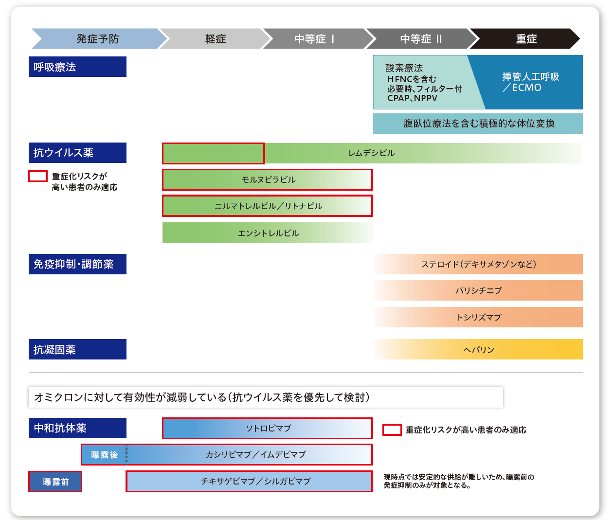 COVID-19治療に関する情報