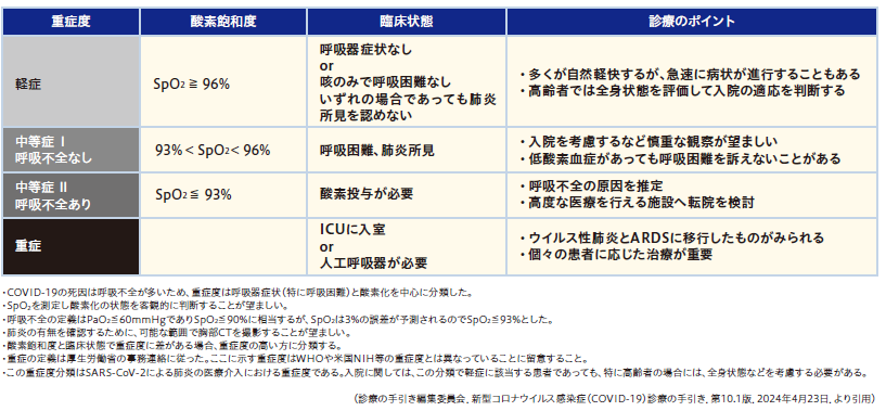酸素飽和度にもとづく重症度分類