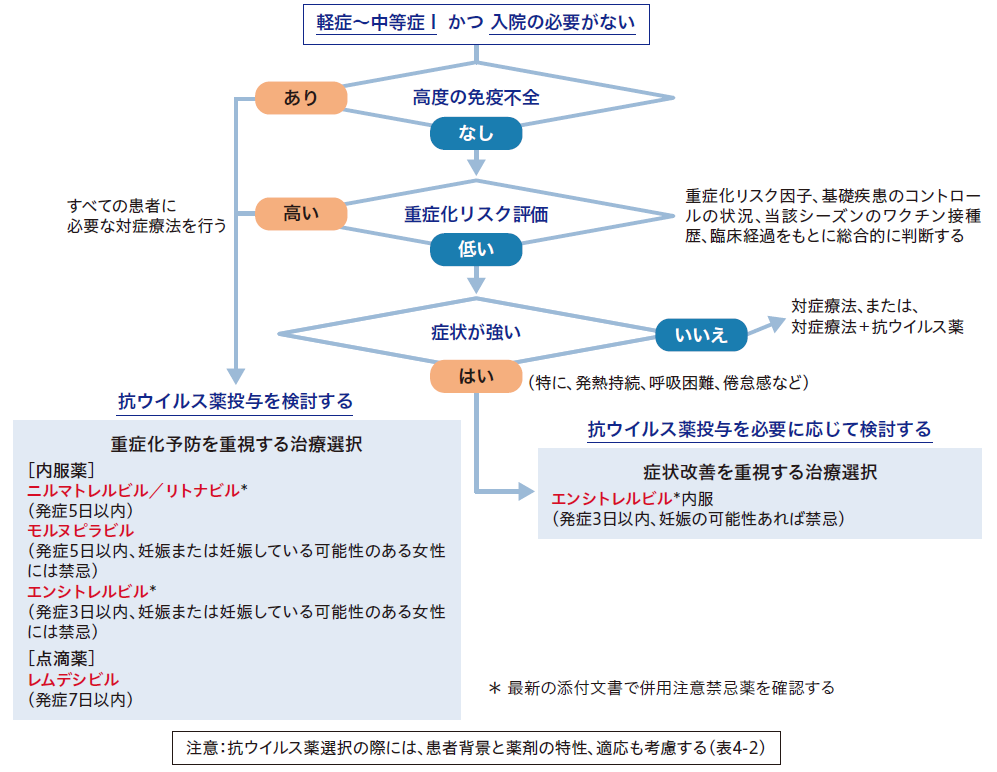 成人の外来診療における抗ウイルス薬の選択