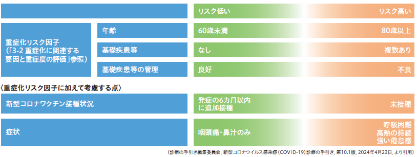 重症化のリスク評価