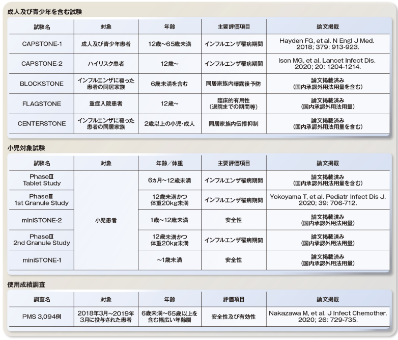 ゾフルーザの主要試験等一覧
