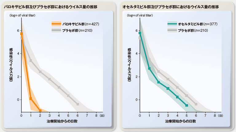 抗ウイルス剤投与の感染性への影響