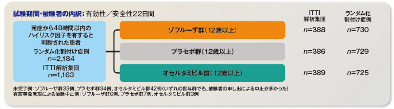 T0832試験試験概要