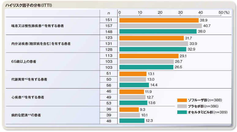 ハイリスク因子の分布