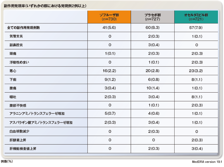 安全性