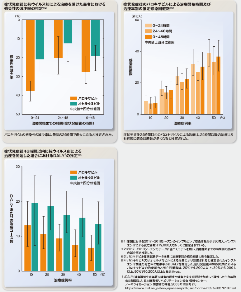 抗ウイルス剤治療の拡大と加速化の公衆衛生への影響