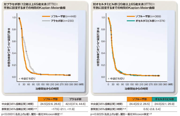 平熱に回復するまでの時間