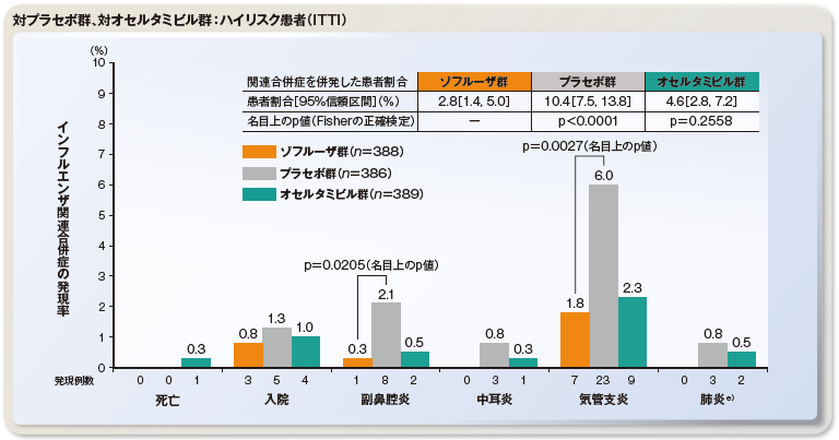 インフルエンザ関連合併症の発現率