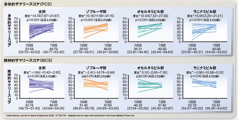 【参考情報】主要評価項目：HRQOLの改善の程度