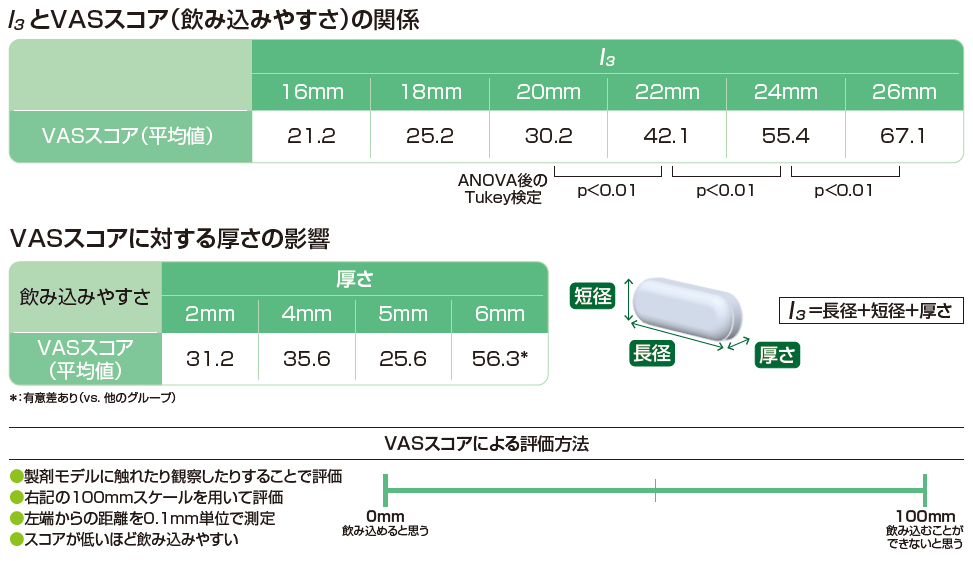 VASスコア