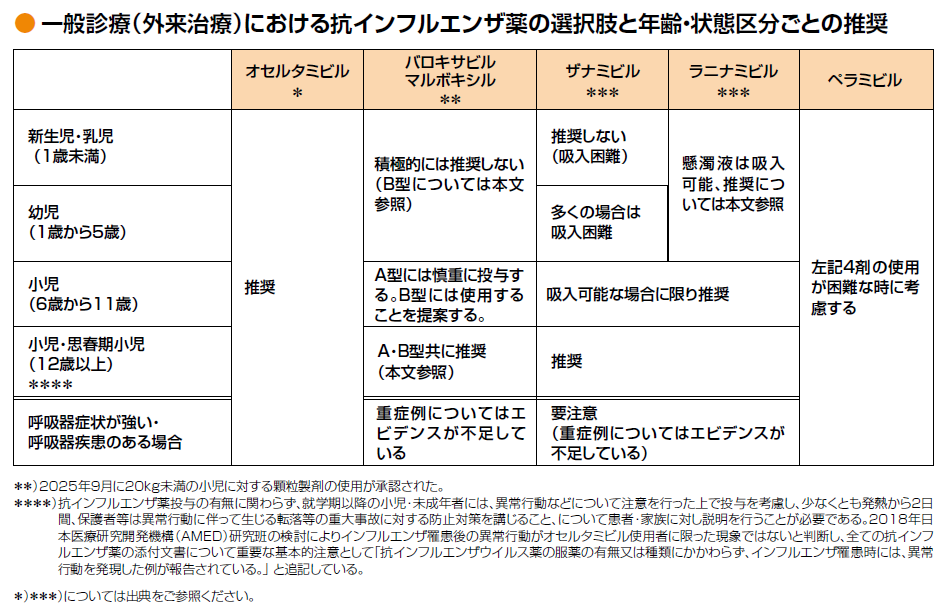 一般診療における抗インフルエンザ薬の選択肢と年齢・状態区分ごとの推奨