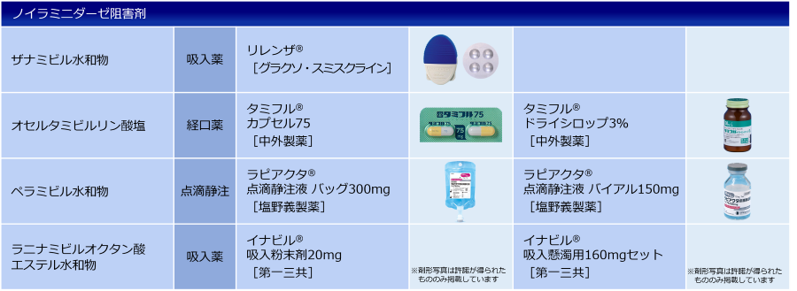 ノイラミニダーゼ阻害剤の表