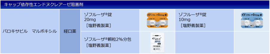 キャップ依存性エンドヌクレアーゼ阻害剤の表