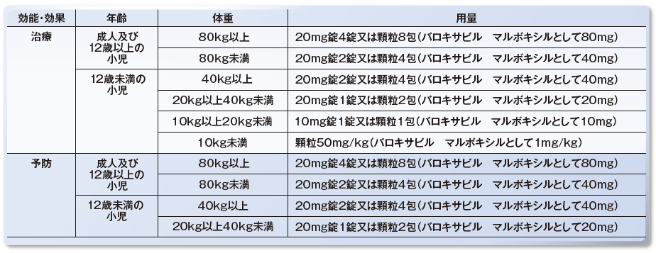 用法・用量の表