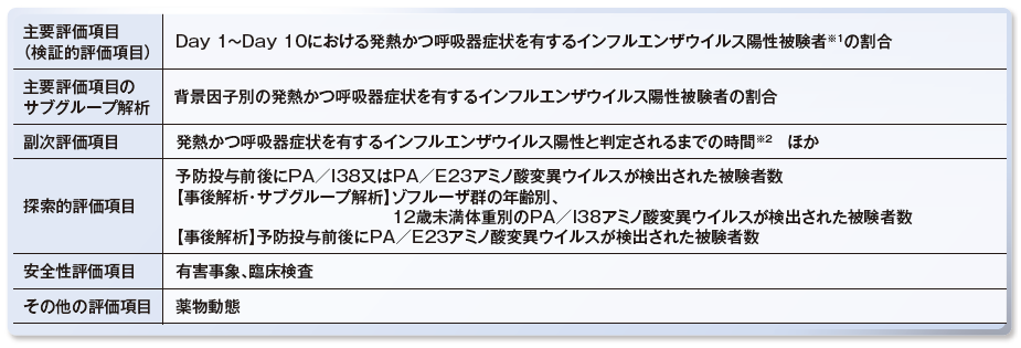 評価項目の表