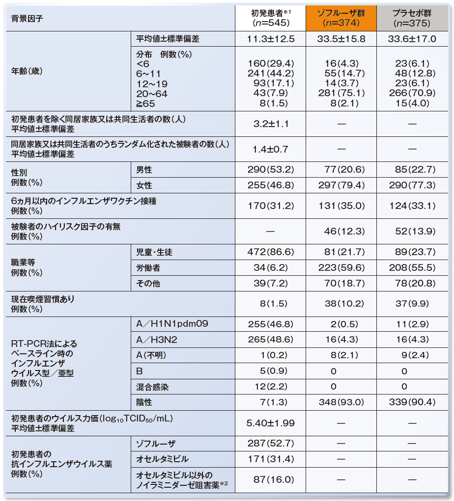 背景因子の表