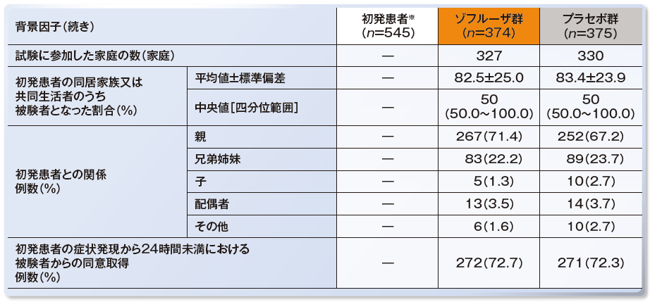 背景因子