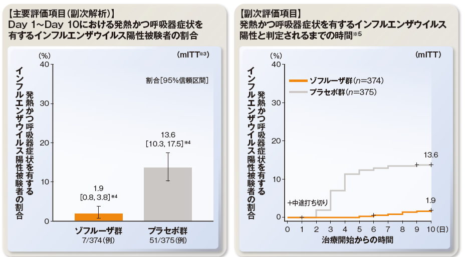 主要評価項目／副次評価項目のグラフ