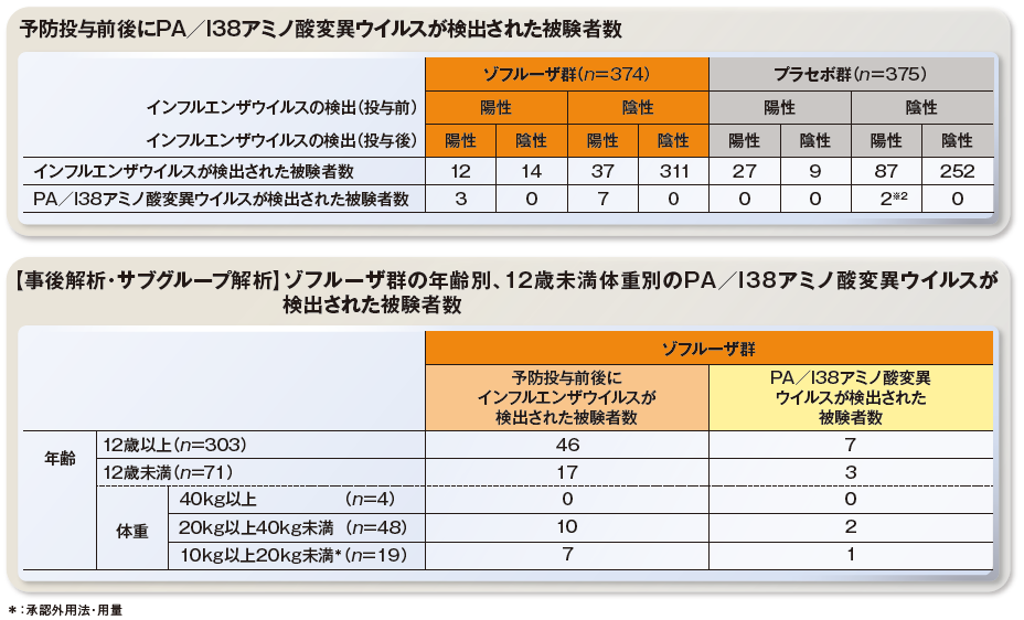 予防投与前後にPA／I38アミノ酸変異ウイルスが検出された被験者数の表