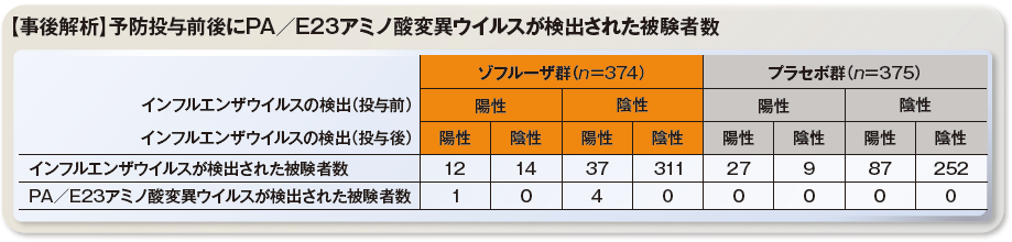予防投与前後にPA／E23アミノ酸変異ウイルスが検出された被験者数の表