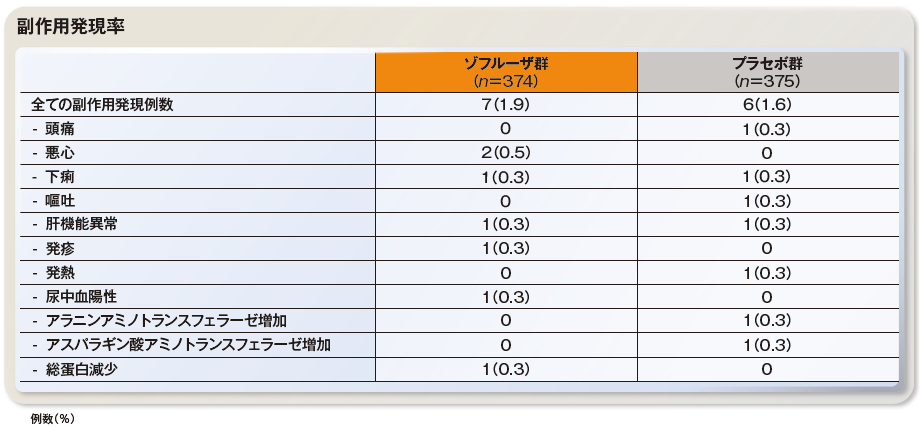 副作用発現率の表