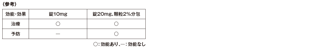 効能・効果の表