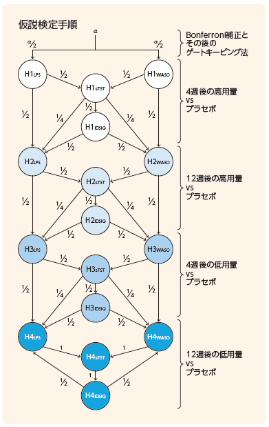 仮説検定手順