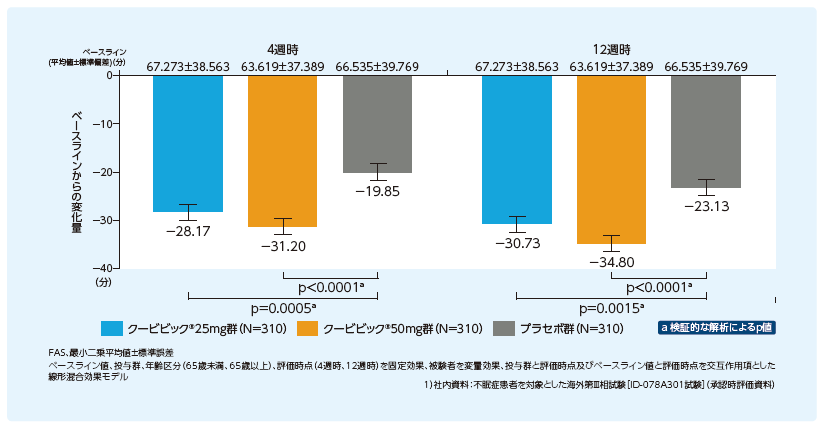 LPSの4週時及び12週時におけるベースラインからの変化量
