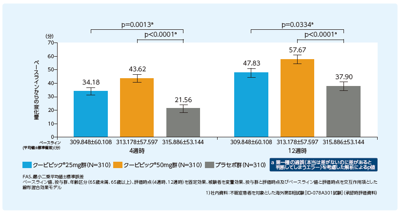 主観的総睡眠時間（sTST）の4週時及び12週時におけるベースラインからの変化量