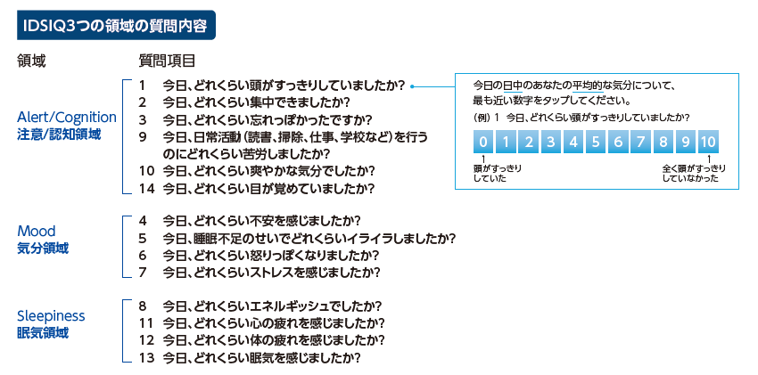 IDSIQ3つの領域の質問内容