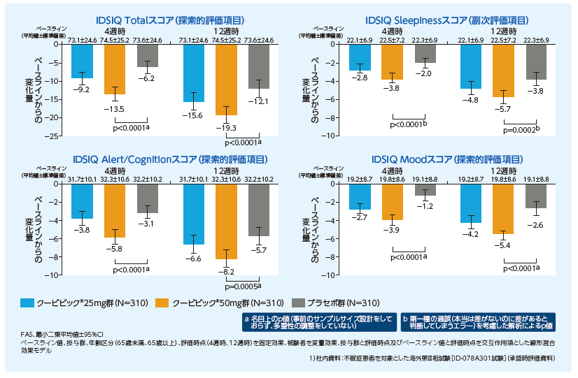 IDSIQスコアの4週時及び12週時におけるベースラインからの変化量