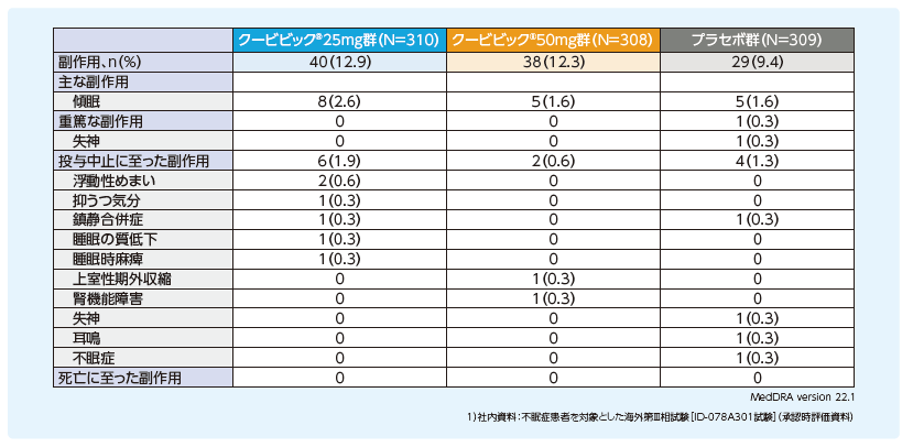 二重盲検期における副作用