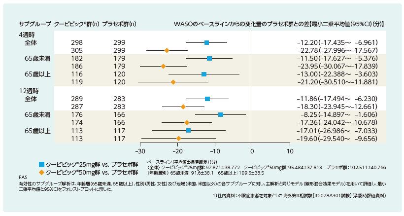 中途覚醒時間（WASO）