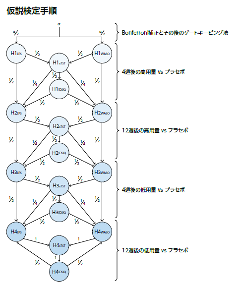 仮説検定手順