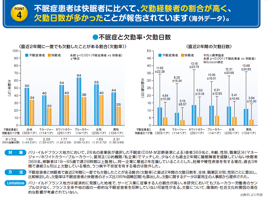 不眠症患者は快眠者に比べて、欠勤経験者の割合が高く、欠勤日数が多かったことが報告されています(海外データ)。