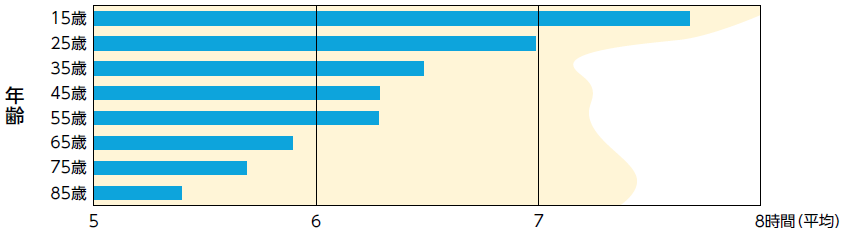 加齢に伴う客観的に測定された睡眠時間［青色］と床上時間の変化［黄色］（海外データを含む）1-3)