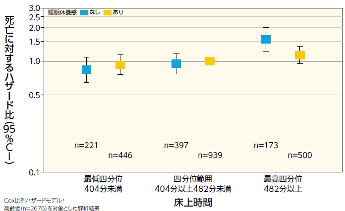 高齢者の床上時間・睡眠休養感と死亡リスクの関連（海外データ）4)