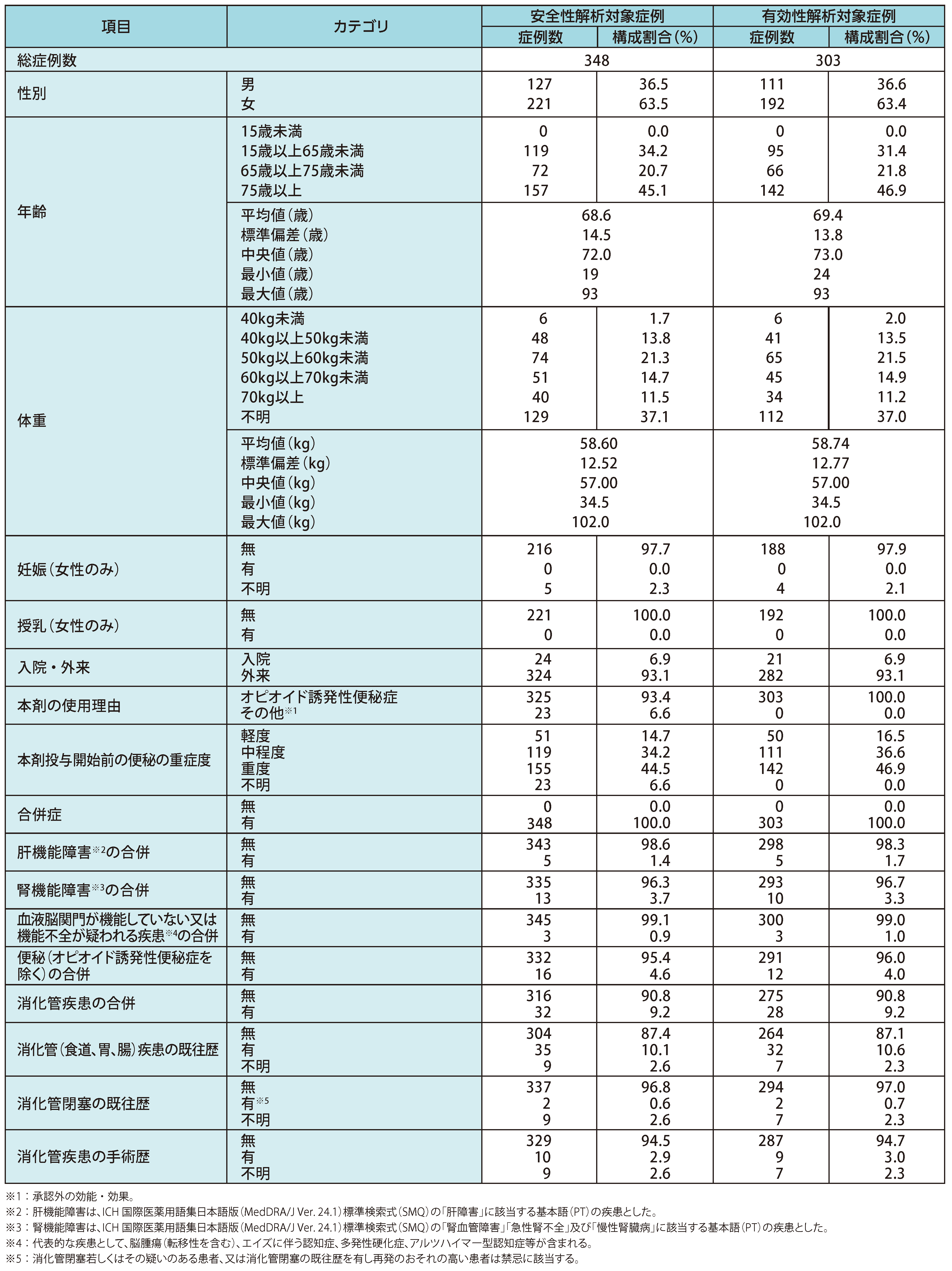 患者背景