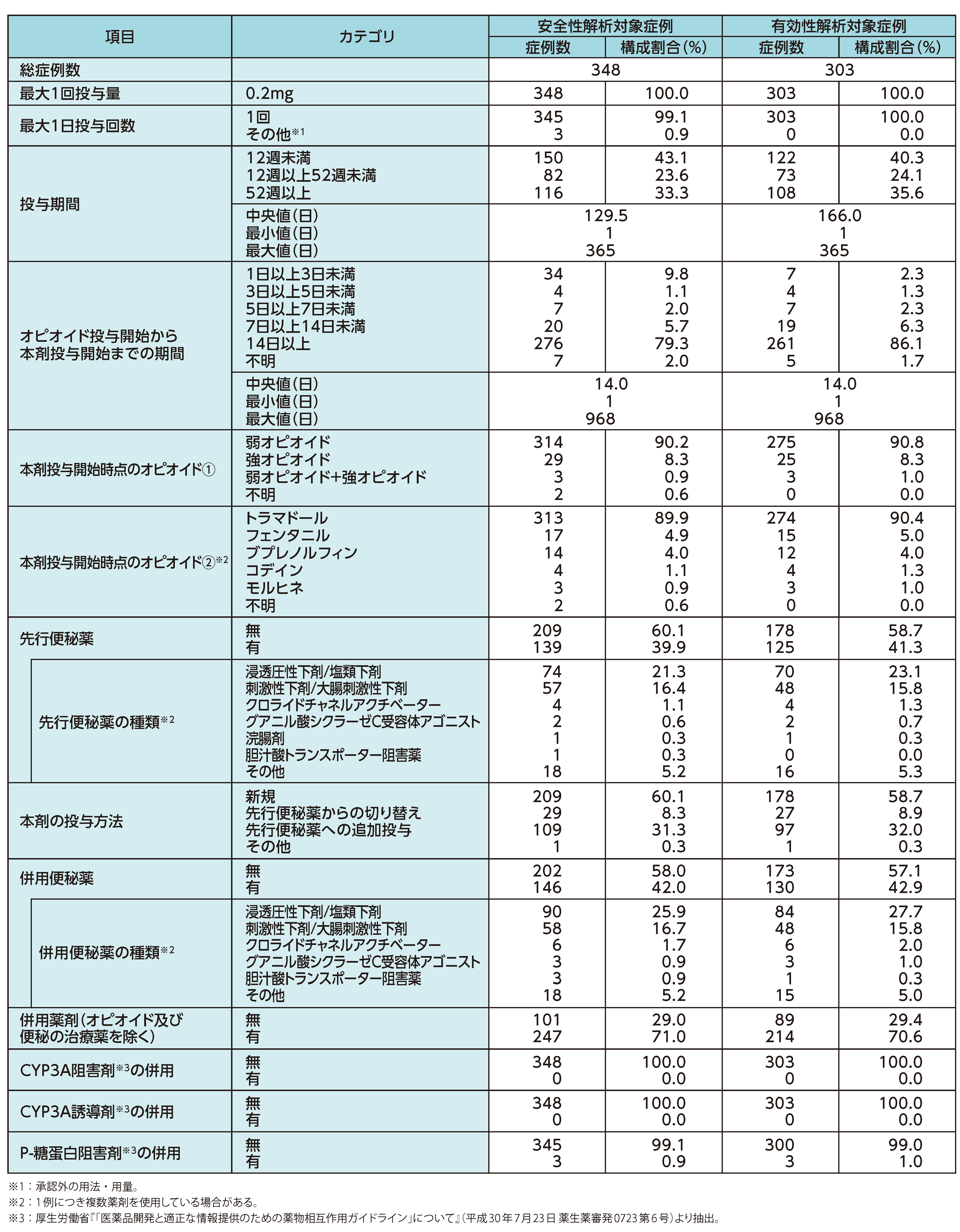 治療因子