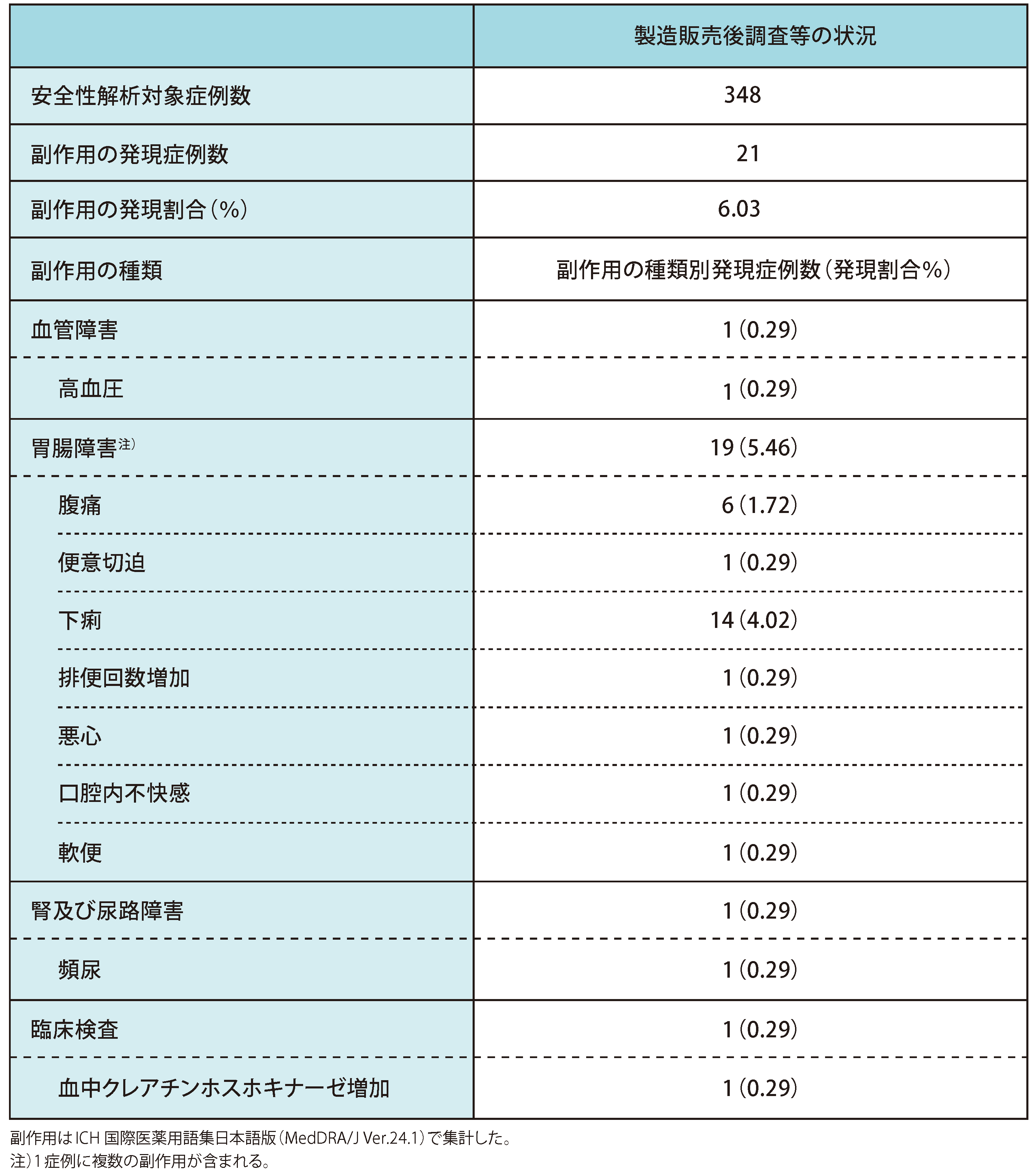 安全性 ◆副作用の発現状況