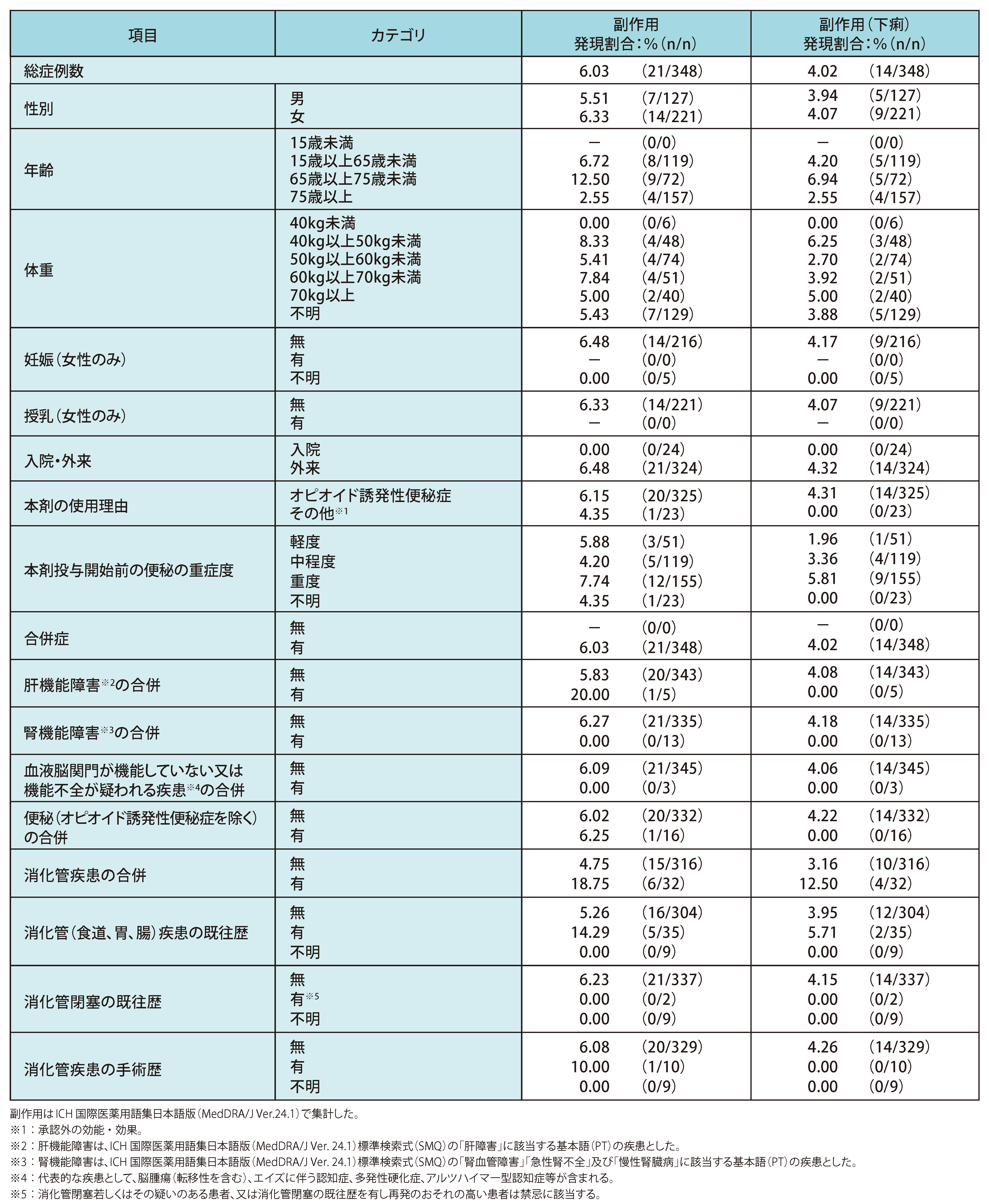 安全性 ◆患者背景因子別の副作用発現